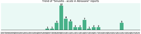 Could Abraxane cause Sinusitis - acute? Could Abraxane cause Sinusitis - acute?